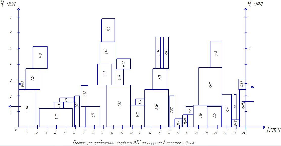 График распределения загрузки ИТС на перроне в течение суток