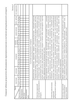 Безрукова О.А Сводная таблица результатов обследования звукопроизношения и состояния артикуляционного аппарата