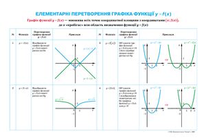 Плакат - Елементарні перетворення графіка функції y = f(x)