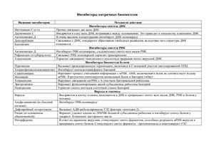 Таблица - Ингибиторы матричных биосинтезов