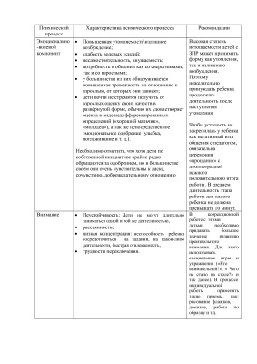 Характеристики психических процессов и рекомендации при работе с детьми ЗПР