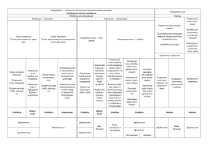 Таблица-схема-определитель осевых вегетативных органов растений по поперечным срезам