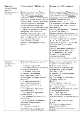 Сравнительно-аналитическая характеристика Русской Правды П.И.Пестеля и Конституции Н.М. Муравьева