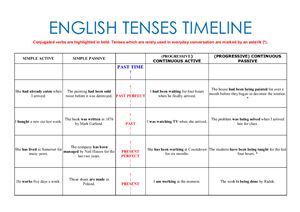 English Tenses Timeline