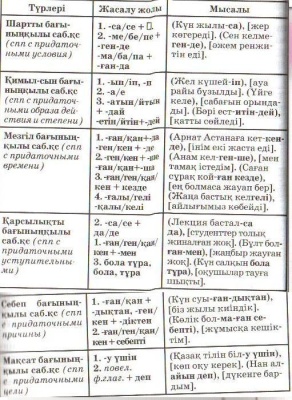 Шпоры по Казахскому языку