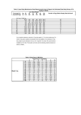 Таблица - Определения суточной дозы дигоксина в зависимости от массы тела (English)