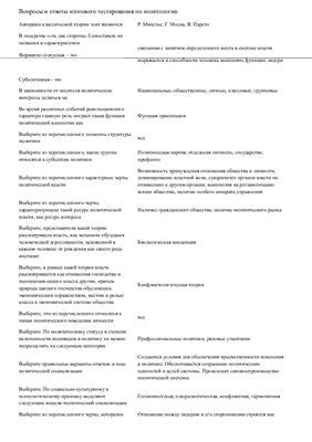 Тест с ответами по политологии