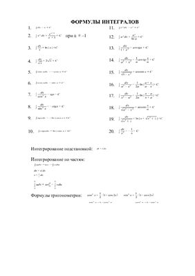 Математика: формулы производных и интегралов