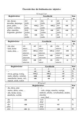 Ответ по грамматике немецкого языка (Склонение и степени сравнения прилагательных)