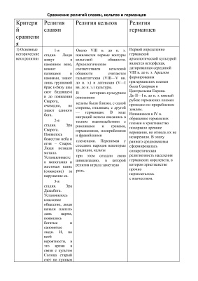 Сравнительная таблица религий древних славян, кельтов и германцев