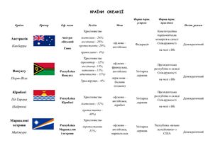 Країни Океаніїї (загальні відомості)