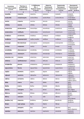 Таблица спряжения глаголов новогреческого языка