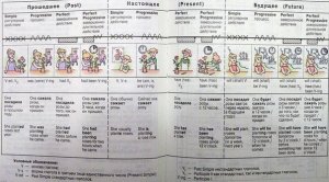 Детская таблица английских времен