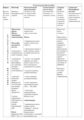 Основные этапы развития философии (таблица)