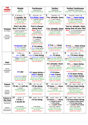 Модели времени таблица. Таблица времен английского. Времена в английском языке таблица. Образование времён в английском языке таблица. Схема времен английского языка.