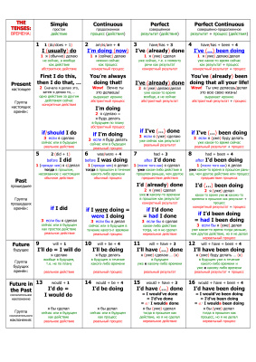 Какие есть времена. Времена глаголов в английском языке таблица на русском с примерами. Таблица английских времен с Vine. Таблица времен английского языка с союзами. Времена в английском на примере водки.