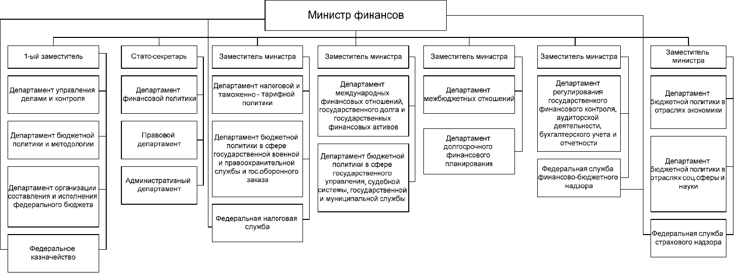 Должности в министерстве финансов