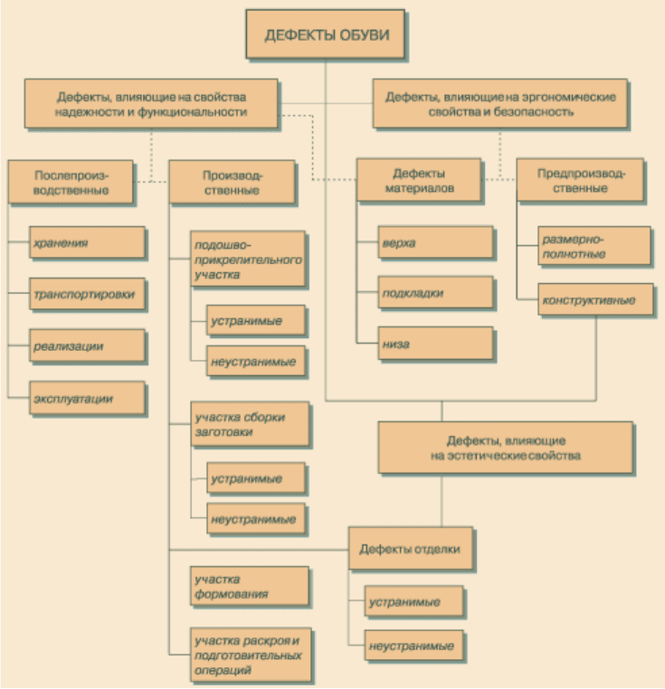Составить схему классификации дефектов