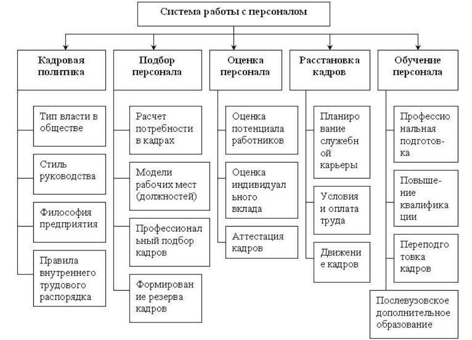 На какое основное количество этапов делится схема организации работы по пуф организаций