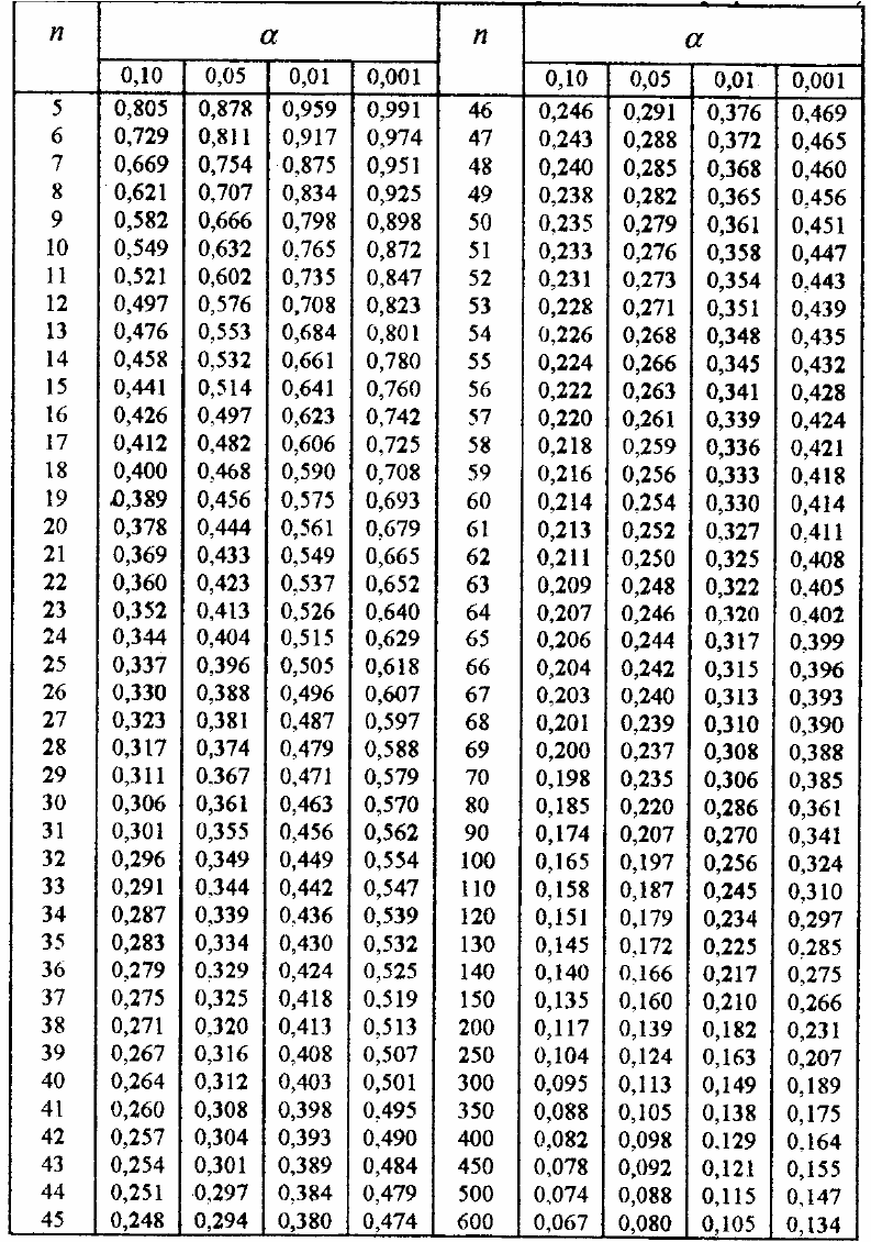 Критические значения корреляции пирсона