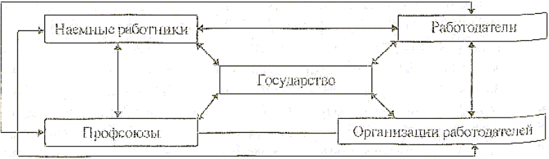 Субъекты рынка труда схема