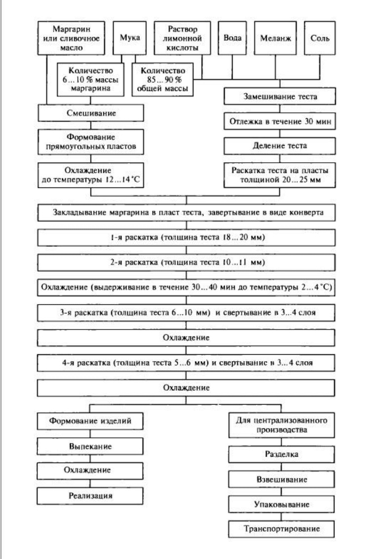 Классификация мучных кондитерских изделий схема