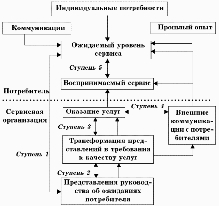 Теоретическая модель качества. Пятиступенчатая модель качества услуги. Модель качества услуг. Модель качества гостиничных услуг. Модель качества обслуживания.