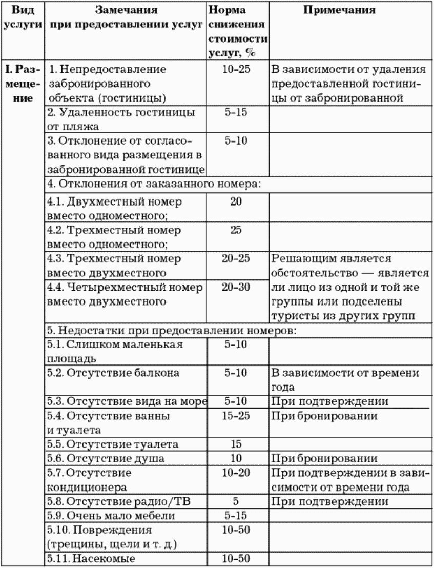 Норм услуги. Франкфуртская таблица в туризме. Франкфуртская таблица гостиницы. Франкфуртская таблица по снижению цен. Обслуживание в отеле таблица.