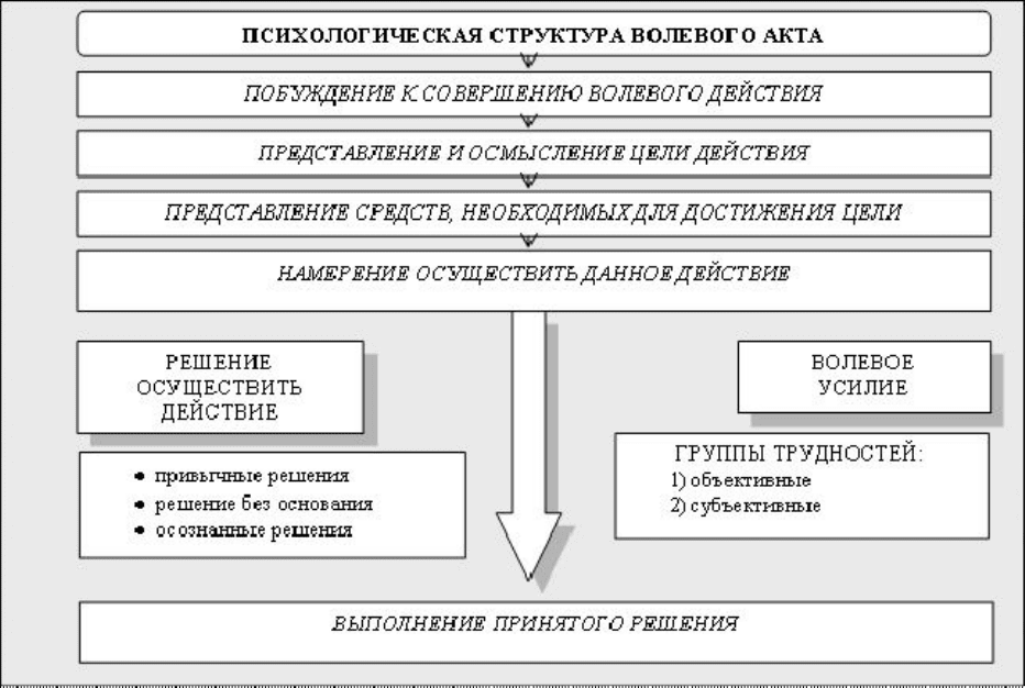 Сложное волевое действие схема