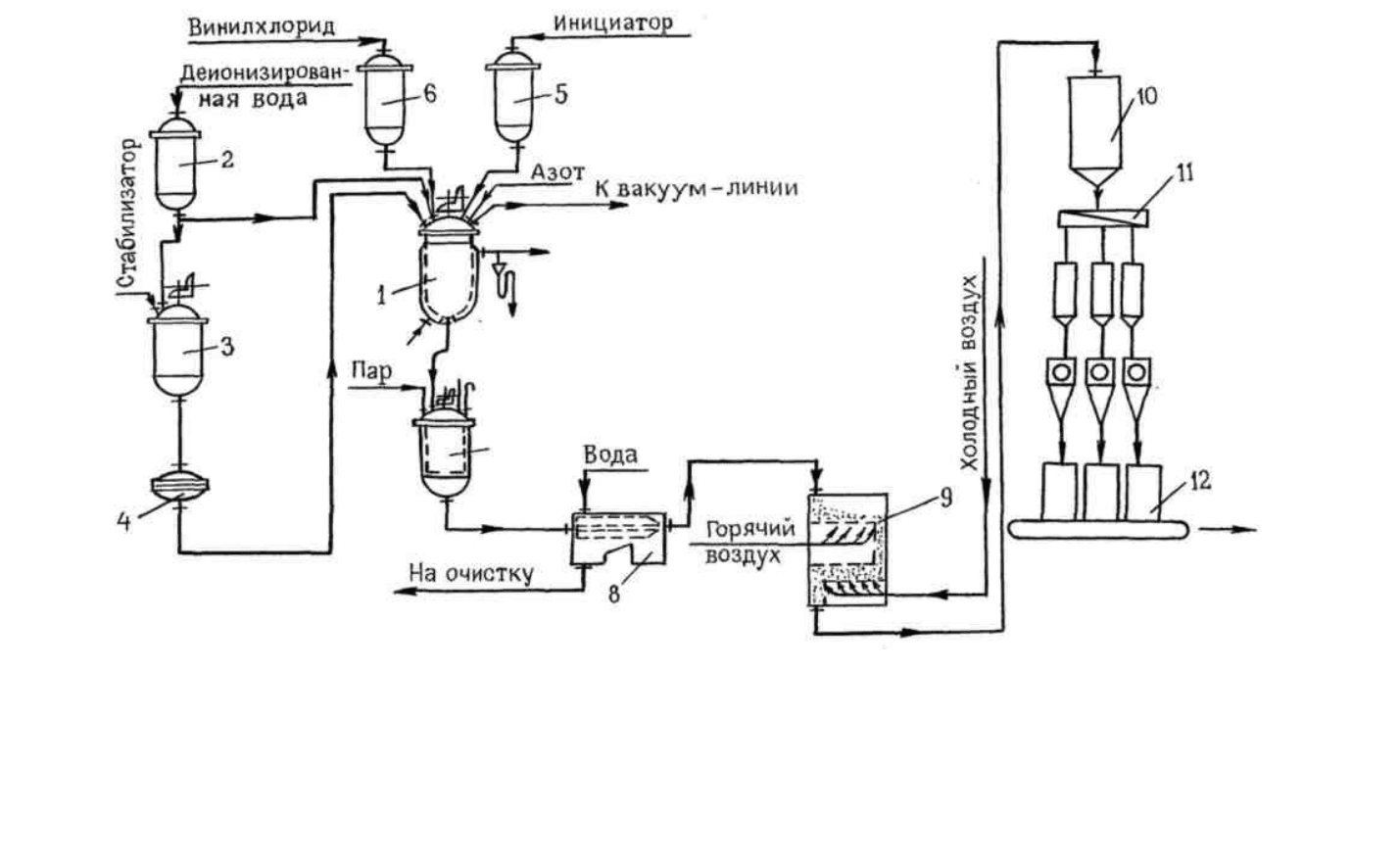 Технологическая схема производства поливинилхлорида