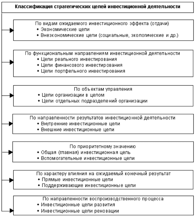 Цель инвестиционного проекта тест