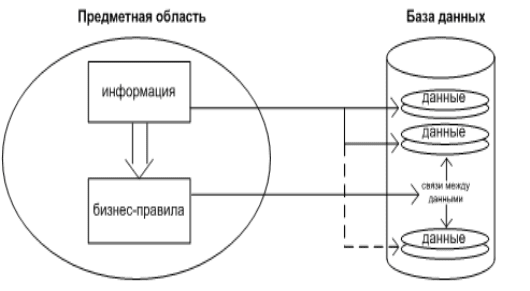 Предметная база данных. Предметная область БД. Предметная область в базе данных пример. Предметная область база данных. Предметные области для баз данных.