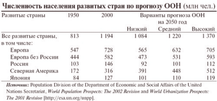 Контрольная работа по теме Системный кризис демографической ситуации в России