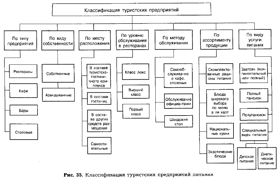 Проект предприятия общественного питания