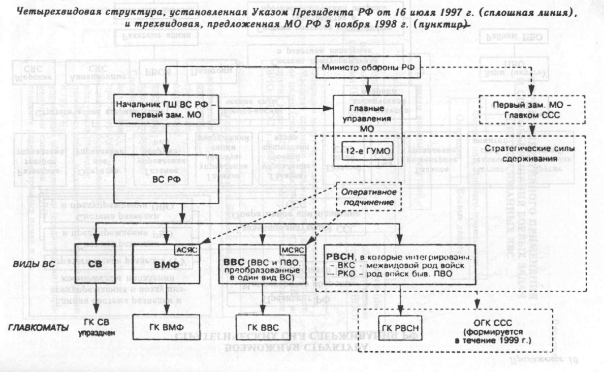 Схема руководства ссср