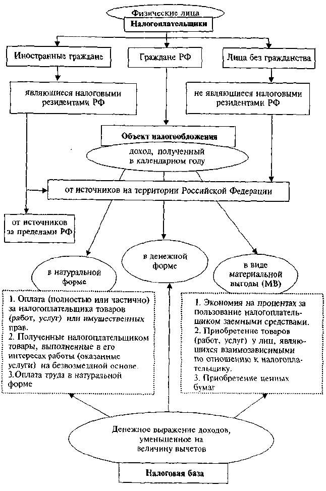 Налоговая база физ лиц