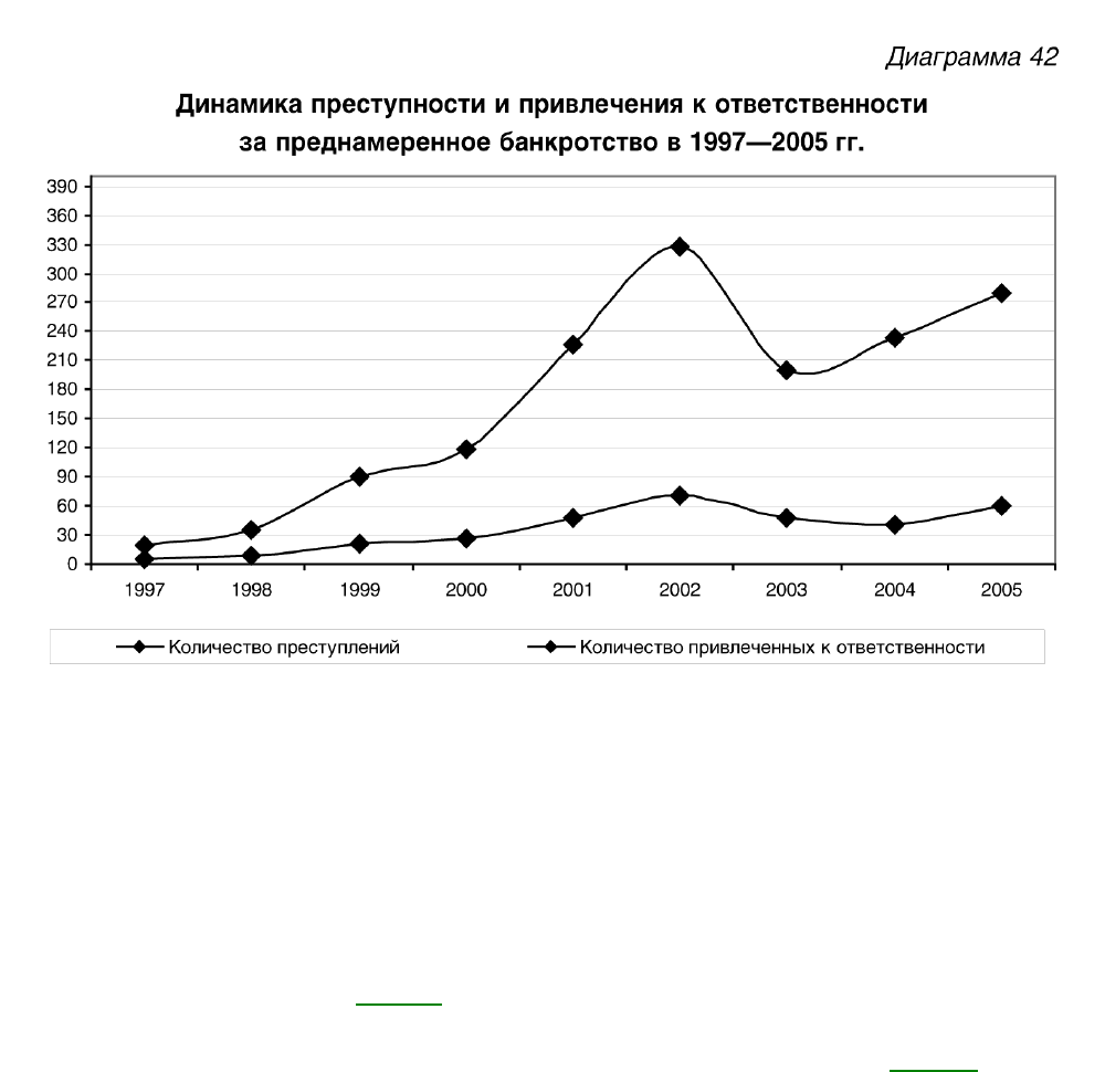 Диаграммы преступности