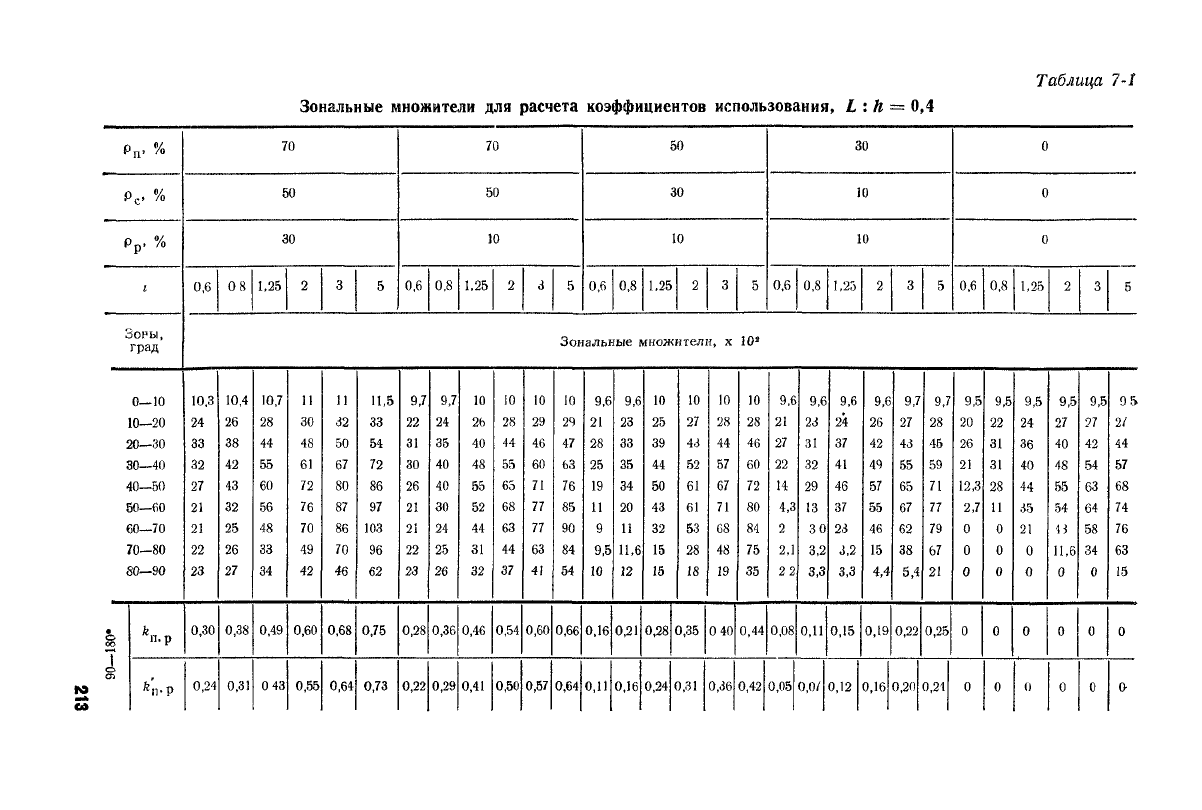 Таблица угт и фон осветления