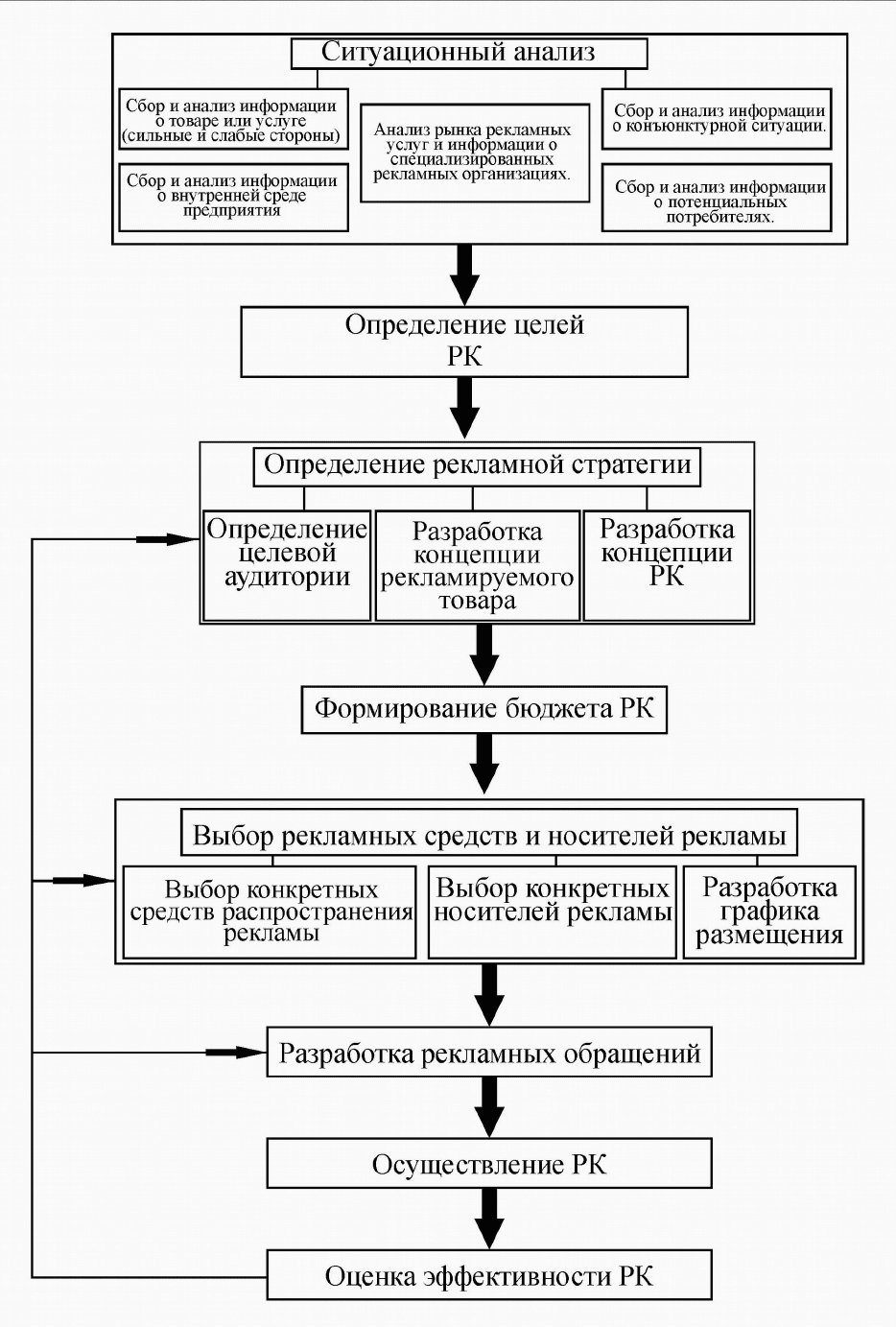 Расставьте в нужном порядке элементы плана рекламы