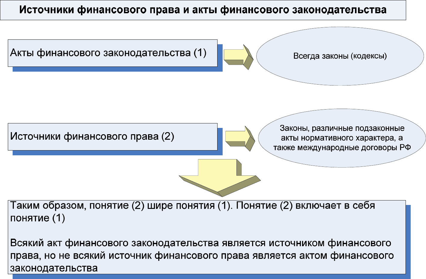 Финансовый акт