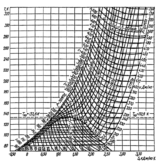 Расход воздуха кг ч. Т С диаграмма.