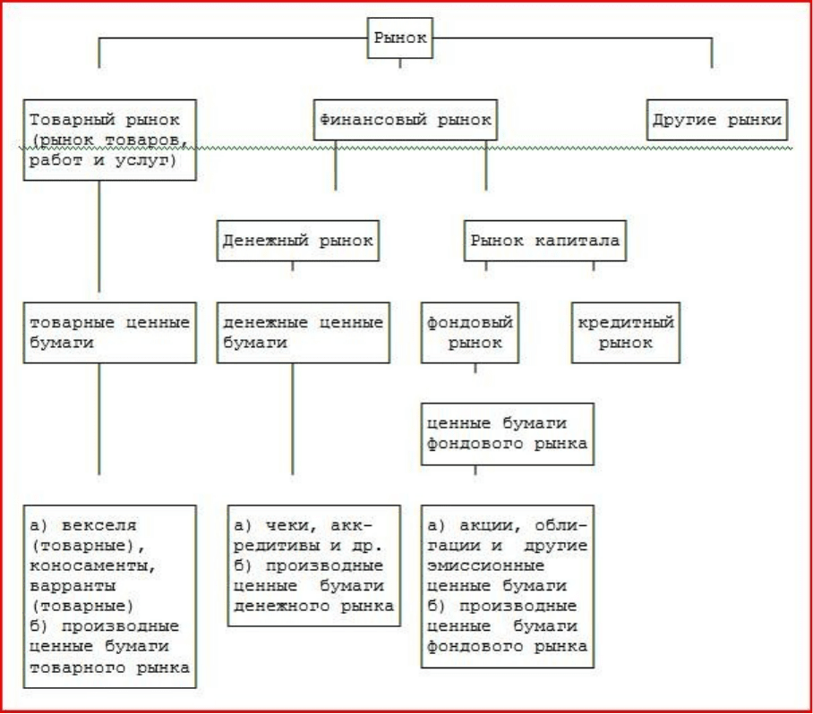 Виды деятельности на рынке ценных бумаг схема