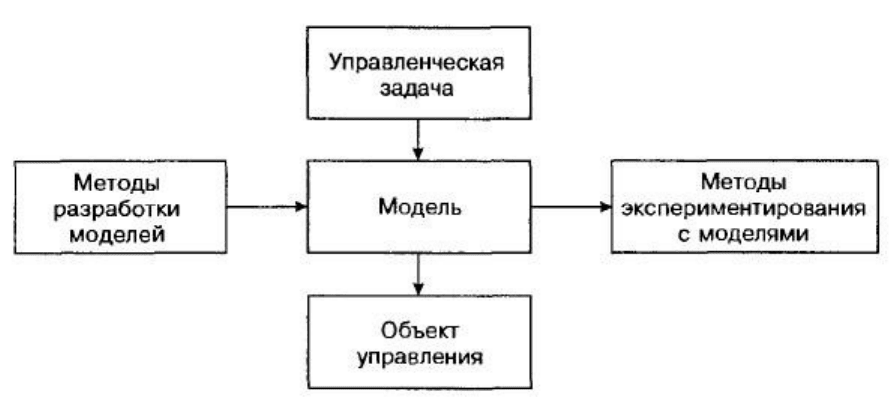 К каким группам процессов и функциональным блокам управленческих задач относится устав проекта