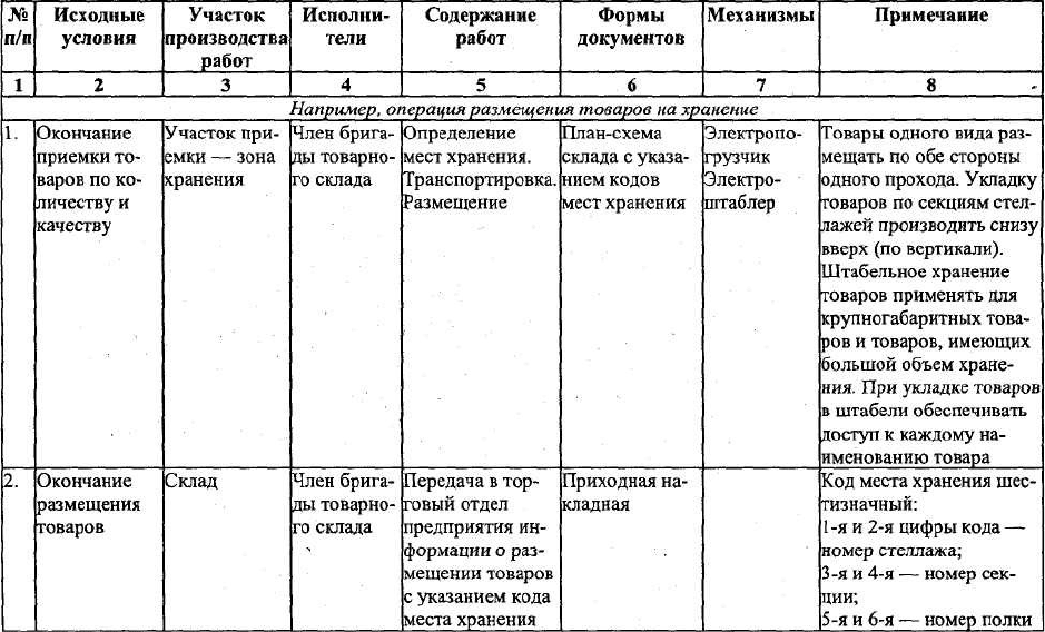 Тех карта складирования